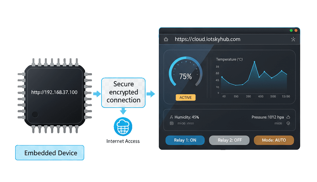 IoTSkyHub Chip Integration