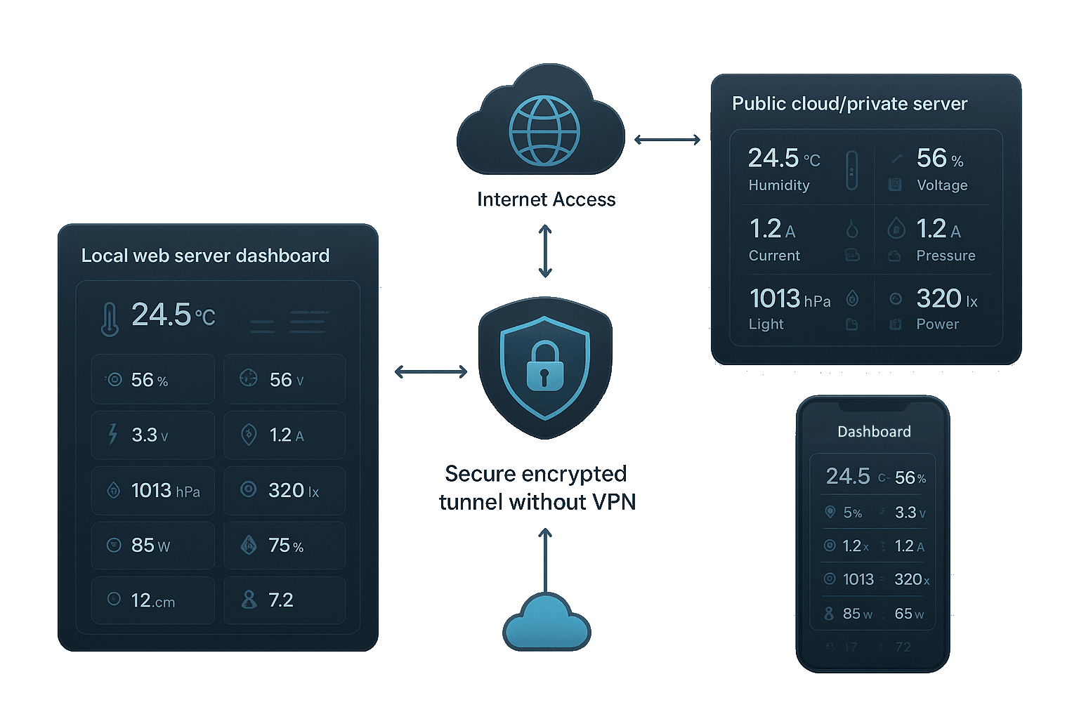 IoTSkyHub Tunnel Architecture