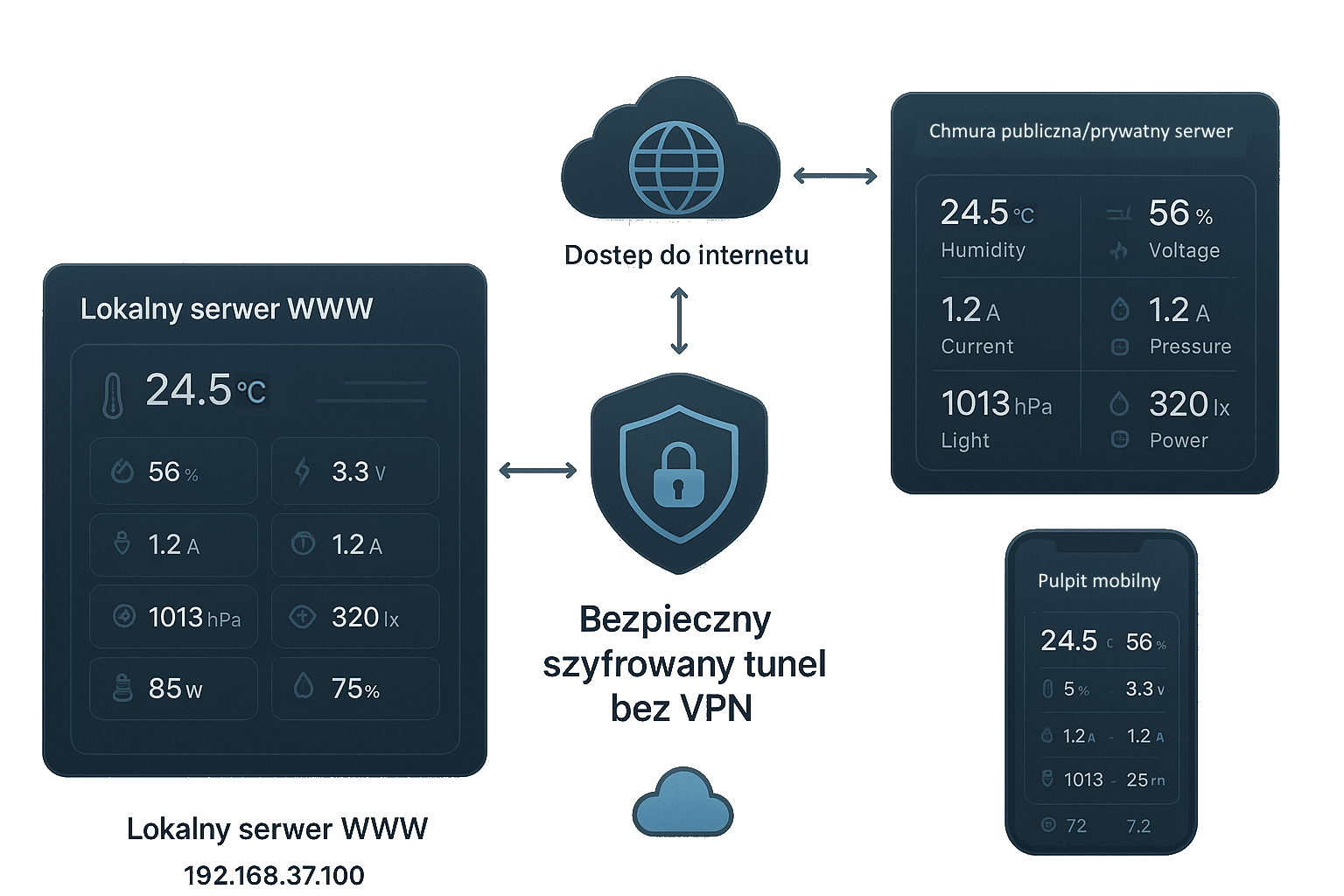 IoTSkyHub Tunnel Architecture